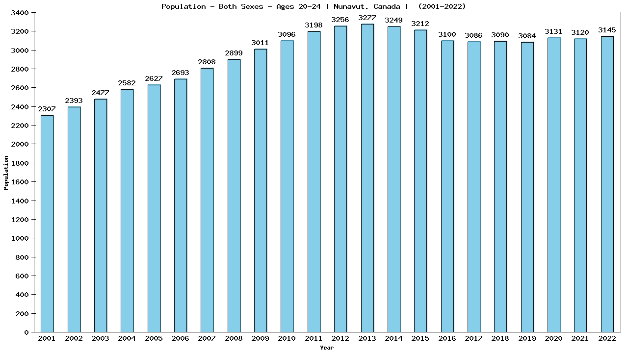 Graph showing Populalation - Male - Aged 20-24 - [2001-2022] | Nunavut, Canada